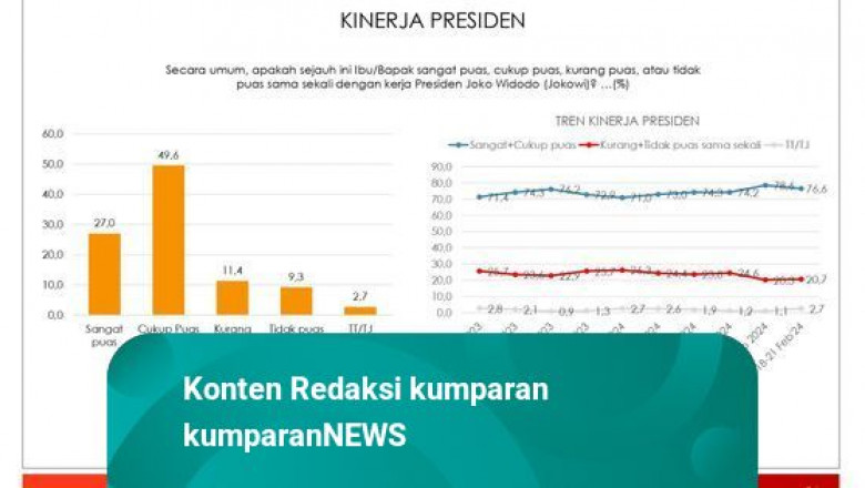 Indikator: 76,6% Masyarakat Puas dengan Kinerja Jokowi